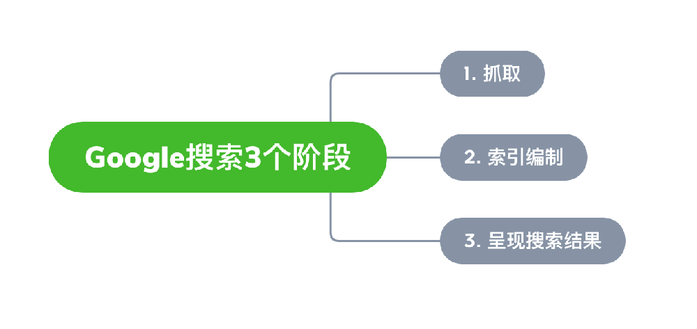 宿迁市网站建设,宿迁市外贸网站制作,宿迁市外贸网站建设,宿迁市网络公司,Google的工作原理？